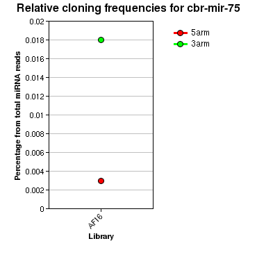 cbr-mir-75 relative cloning frequencies