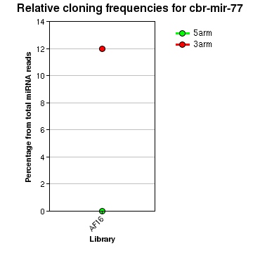 cbr-mir-77 relative cloning frequencies