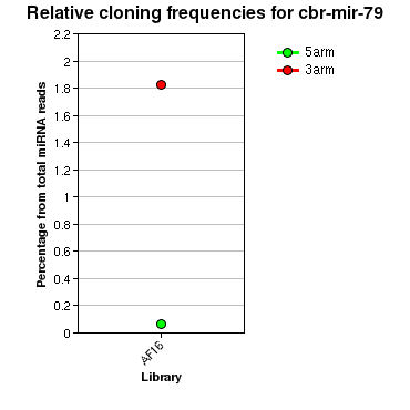 cbr-mir-79 relative cloning frequencies