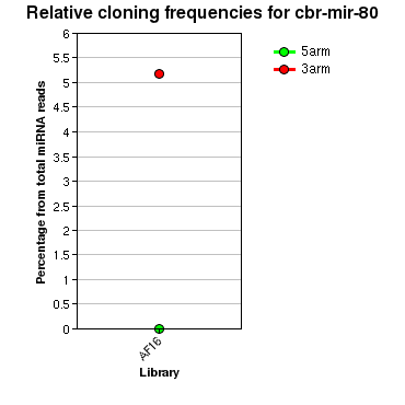 cbr-mir-80 relative cloning frequencies