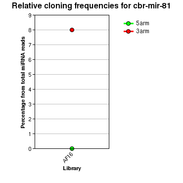 cbr-mir-81 relative cloning frequencies