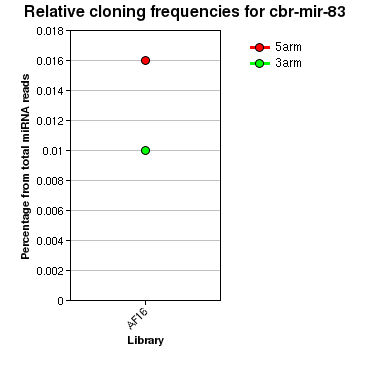 cbr-mir-83 relative cloning frequencies