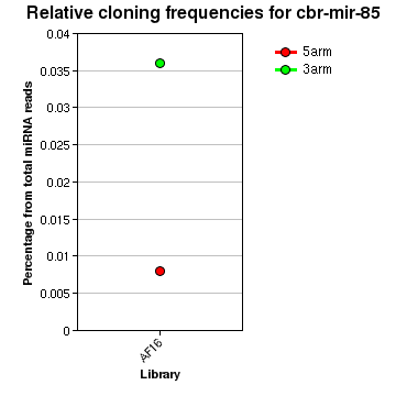 cbr-mir-85 relative cloning frequencies