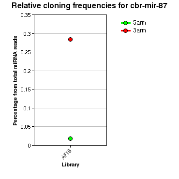 cbr-mir-87 relative cloning frequencies