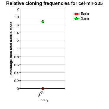 cel-mir-235 relative cloning frequencies