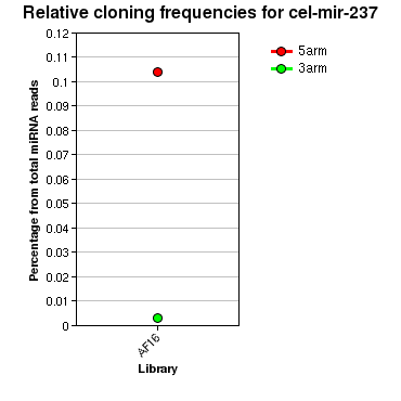 cel-mir-237 relative cloning frequencies
