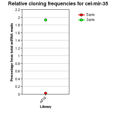 cel-mir-35 relative cloning frequencies