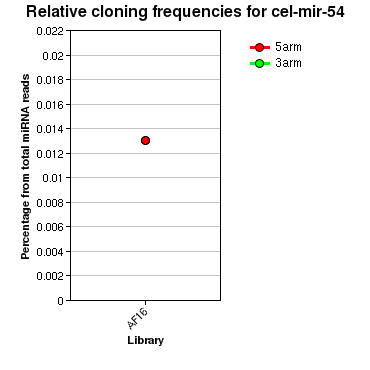 cel-mir-54 relative cloning frequencies