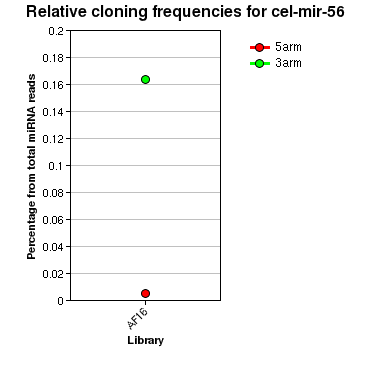 cel-mir-56 relative cloning frequencies