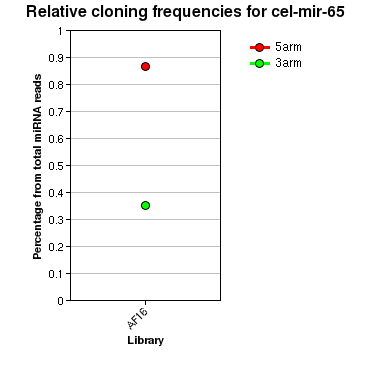 cel-mir-65 relative cloning frequencies