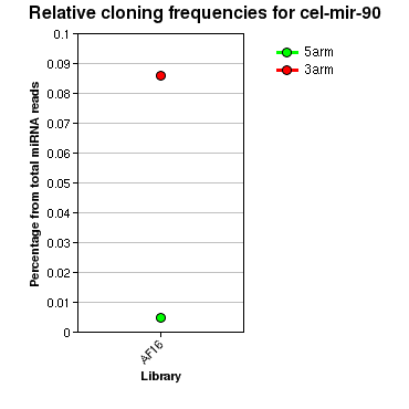 cel-mir-90 relative cloning frequencies