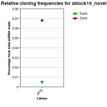 sblock19_novel relative cloning frequencies