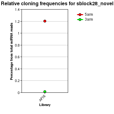 sblock28_novel relative cloning frequencies
