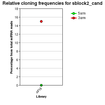 sblock2_cand relative cloning frequencies