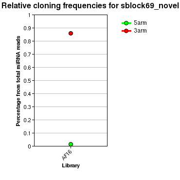 sblock69_novel relative cloning frequencies