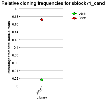 sblock71_cand relative cloning frequencies