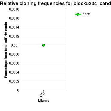 block5234_cand relative cloning frequencies