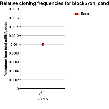 block5734_cand relative cloning frequencies