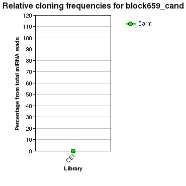 block659_cand relative cloning frequencies