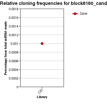 block8180_cand relative cloning frequencies
