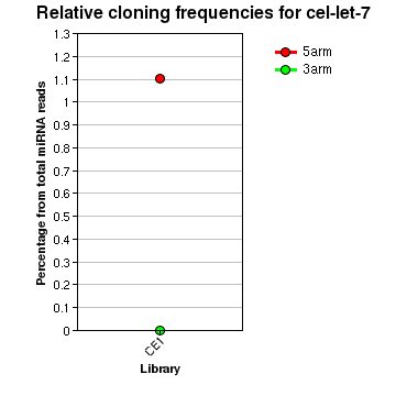 cel-let-7 relative cloning frequencies