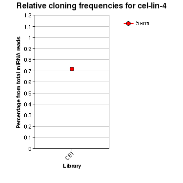 cel-lin-4 relative cloning frequencies