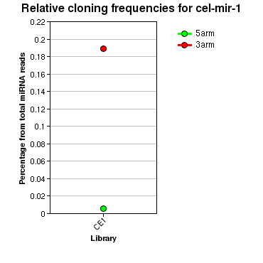 cel-mir-1 relative cloning frequencies