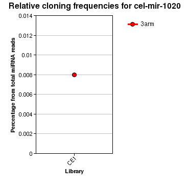 cel-mir-1020 relative cloning frequencies
