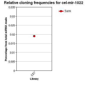 cel-mir-1022 relative cloning frequencies