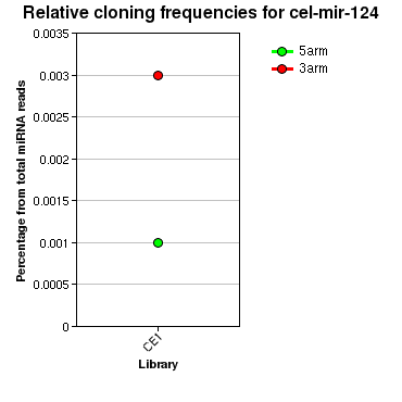 cel-mir-124 relative cloning frequencies