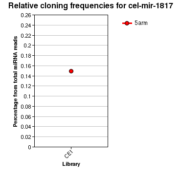 cel-mir-1817 relative cloning frequencies