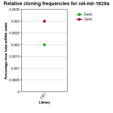 cel-mir-1829a relative cloning frequencies