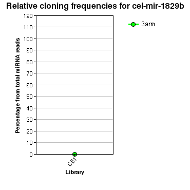 cel-mir-1829b relative cloning frequencies
