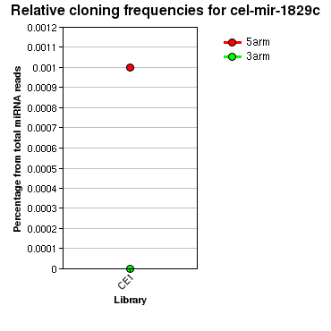 cel-mir-1829c relative cloning frequencies