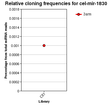 cel-mir-1830 relative cloning frequencies