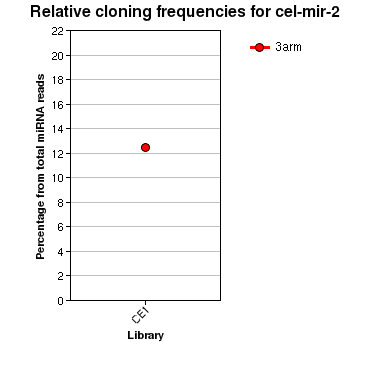 cel-mir-2 relative cloning frequencies