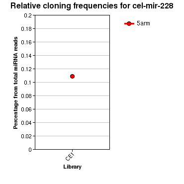cel-mir-228 relative cloning frequencies