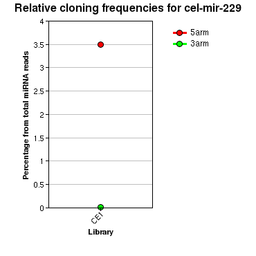 cel-mir-229 relative cloning frequencies