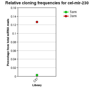 cel-mir-230 relative cloning frequencies