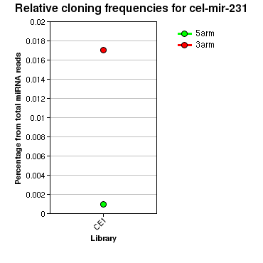cel-mir-231 relative cloning frequencies