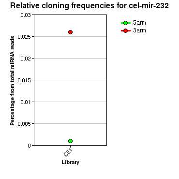 cel-mir-232 relative cloning frequencies