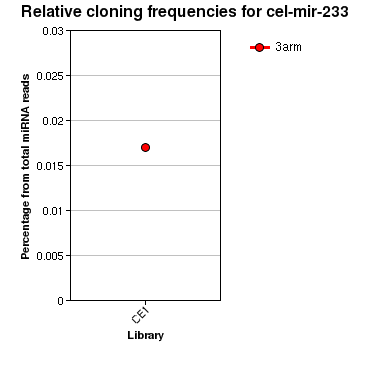 cel-mir-233 relative cloning frequencies