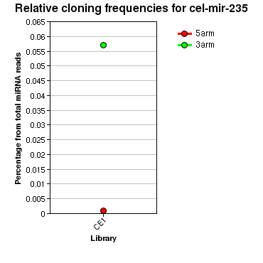 cel-mir-235 relative cloning frequencies