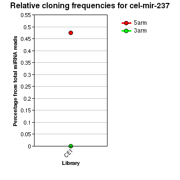 cel-mir-237 relative cloning frequencies