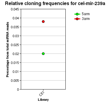 cel-mir-239a relative cloning frequencies
