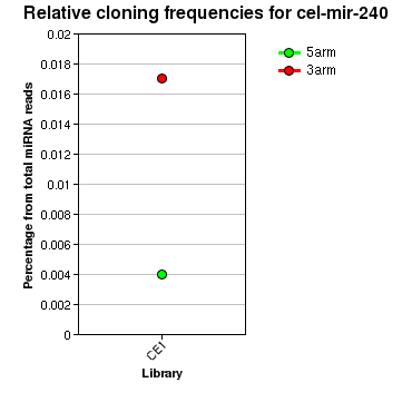 cel-mir-240 relative cloning frequencies