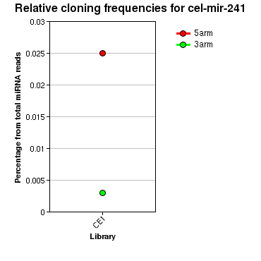 cel-mir-241 relative cloning frequencies