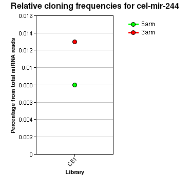 cel-mir-244 relative cloning frequencies