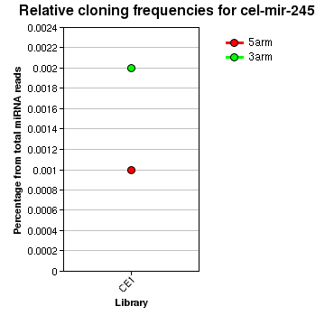 cel-mir-245 relative cloning frequencies