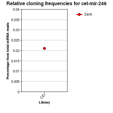 cel-mir-246 relative cloning frequencies